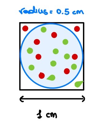 Circle inscribed on a unit square