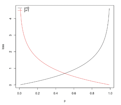 Cost function for the Logistic Regression