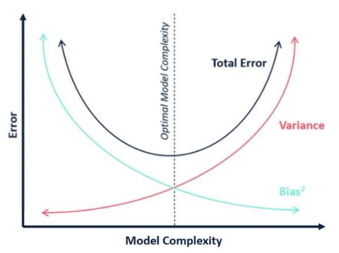 Bias-Variance trade off