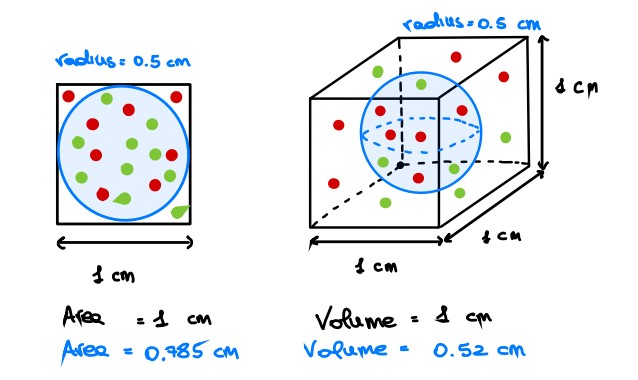 Volume comparison between 2D vs 3D